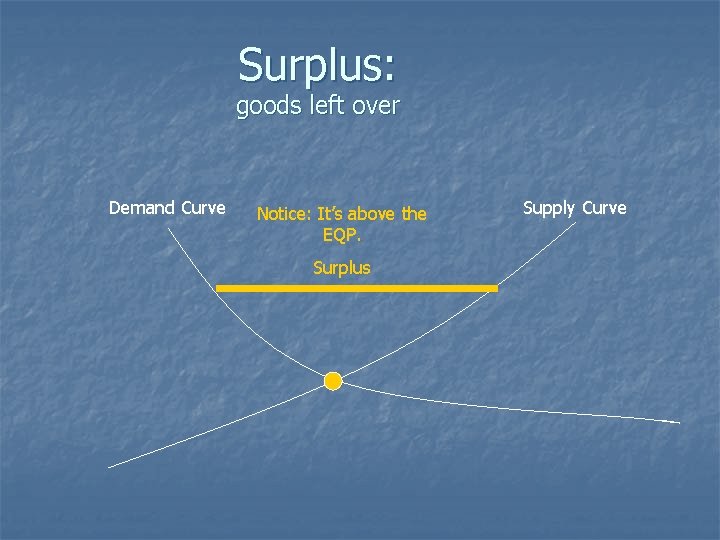 Surplus: goods left over Demand Curve Notice: It’s above the EQP. Surplus Supply Curve
