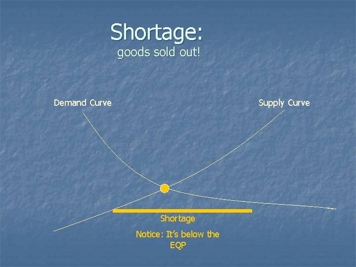 Shortage: goods sold out! Demand Curve Supply Curve Shortage Notice: It’s below the EQP