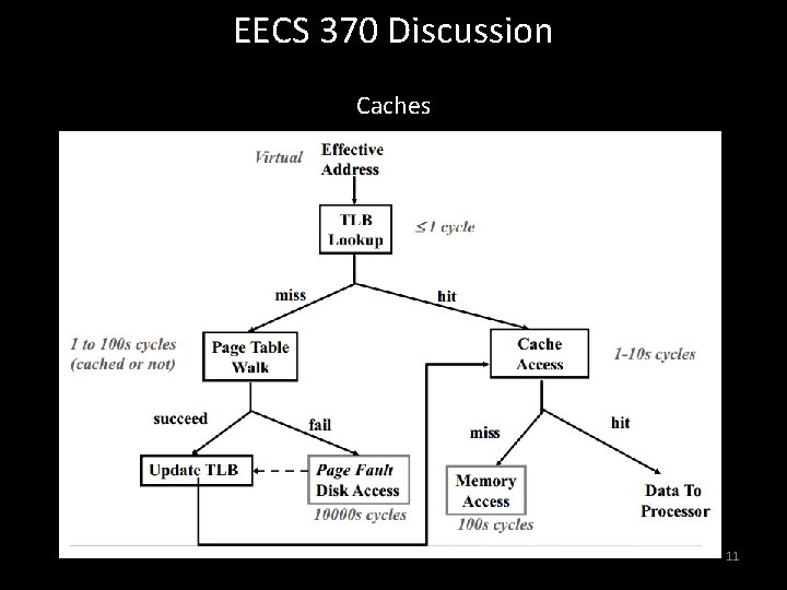 EECS 370 Discussion Caches 11 