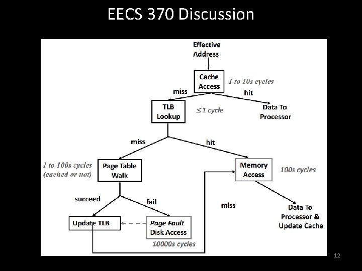 EECS 370 Discussion Caches 12 