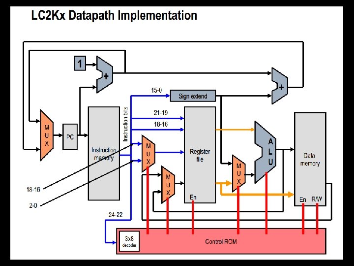 EECS 370 Discussion Exam Review Discussion 5 A B • Single Cycle Datapath 25