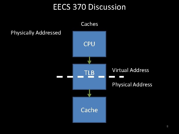 EECS 370 Discussion Caches Physically Addressed CPU TLB Virtual Address Physical Address Cache 8