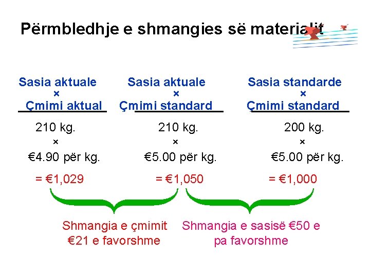 Përmbledhje e shmangies së materialit Sasia aktuale × Çmimi aktual 210 kg. × €