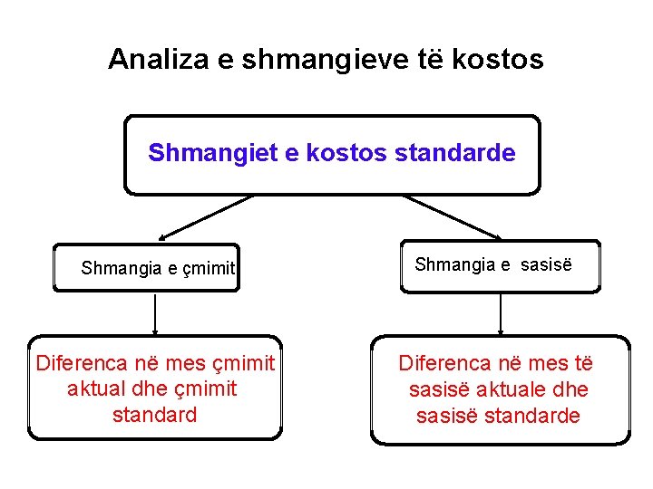 Analiza e shmangieve të kostos Shmangiet e kostos standarde Shmangia e çmimit Shmangia e