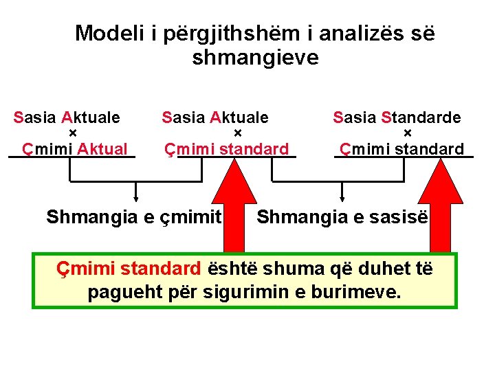 Modeli i përgjithshëm i analizës së shmangieve Sasia Aktuale × Çmimi Aktual Sasia Aktuale