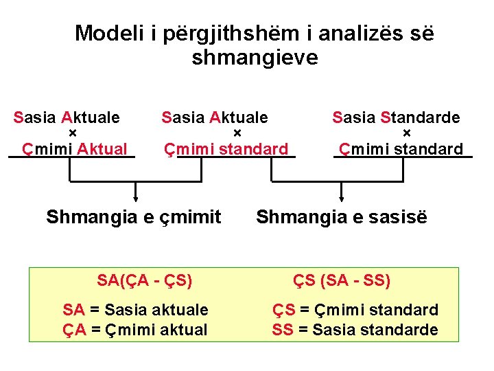 Modeli i përgjithshëm i analizës së shmangieve Sasia Aktuale × Çmimi Aktual Sasia Aktuale