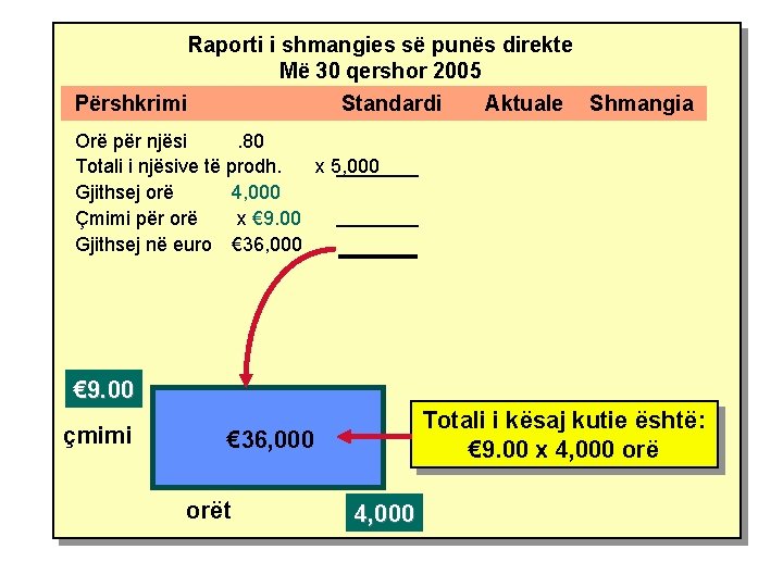 Raporti i shmangies së punës direkte Më 30 qershor 2005 Përshkrimi Standardi Aktuale Shmangia