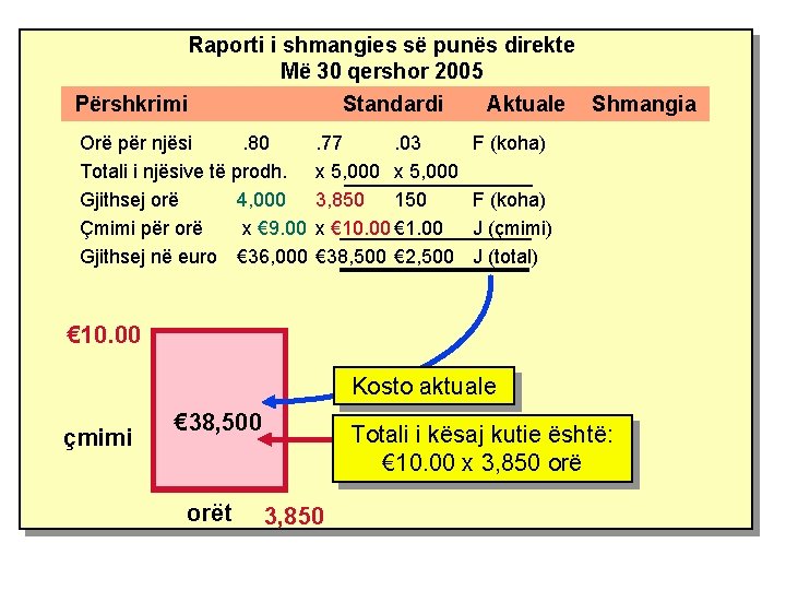 Raporti i shmangies së punës direkte Më 30 qershor 2005 Përshkrimi Standardi Aktuale Shmangia