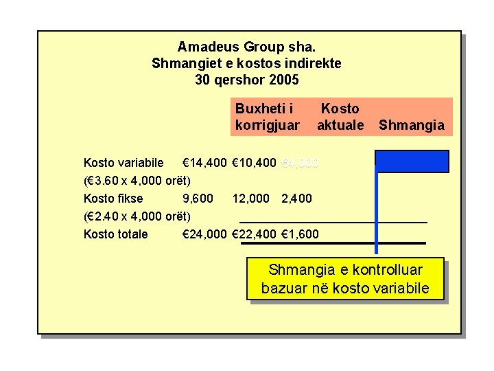Amadeus Group sha. Shmangiet e kostos indirekte 30 qershor 2005 Buxheti i korrigjuar Kosto