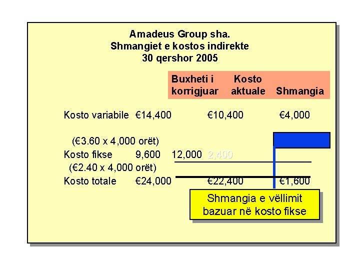 Amadeus Group sha. Shmangiet e kostos indirekte 30 qershor 2005 Buxheti i korrigjuar Kosto