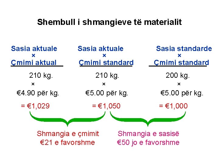 Shembull i shmangieve të materialit Sasia aktuale × Çmimi aktual 210 kg. × €