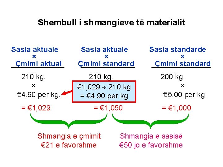 Shembull i shmangieve të materialit Sasia aktuale × Çmimi aktual 210 kg. × €