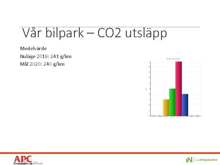 Vår bilpark – CO 2 utsläpp Medelvärde Nuläge 2019: 241 g/km Mål 2020: 240