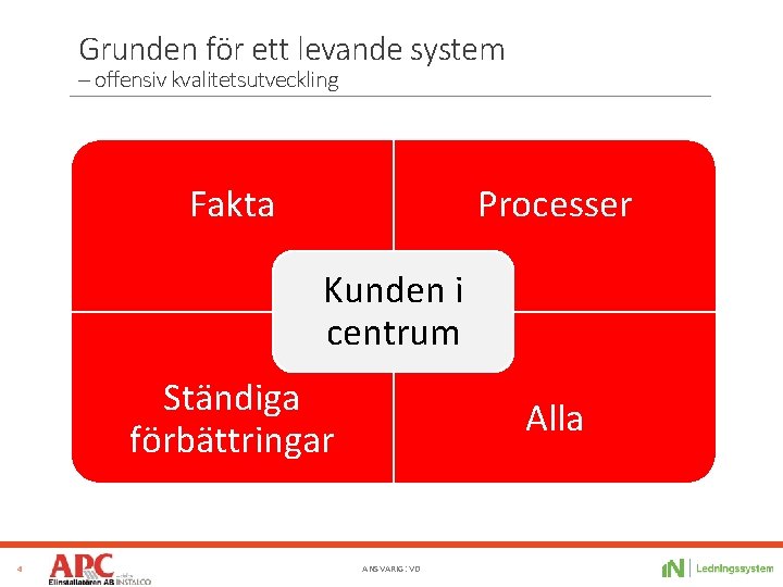 Grunden för ett levande system – offensiv kvalitetsutveckling Fakta Processer Kunden i centrum Ständiga