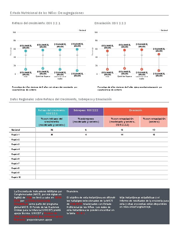 Estado Nutricional de los Niños: Desagregaciones Retraso del crecimiento: ODS 2. 2. 1 Emaciación: