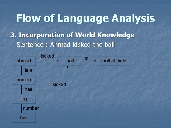 Flow of Language Analysis 3. Incorporation of World Knowledge Sentence : Ahmad kicked the