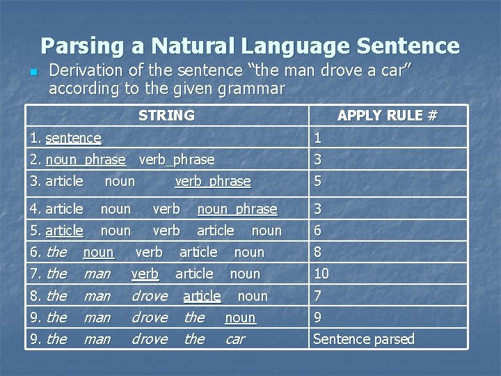 Parsing a Natural Language Sentence n Derivation of the sentence “the man drove a