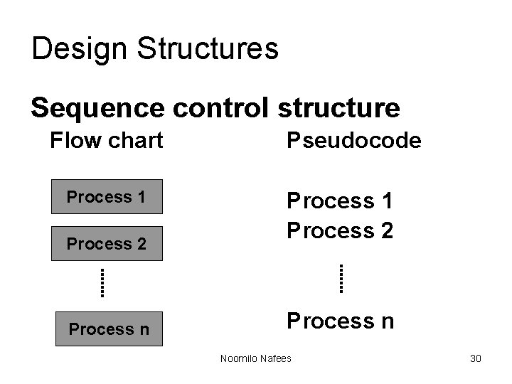 Design Structures Sequence control structure Flow chart Process 1 Process 2 Process n Pseudocode Design Structures Sequence control structure Flow chart Process 1 Process 2 Process n Pseudocode