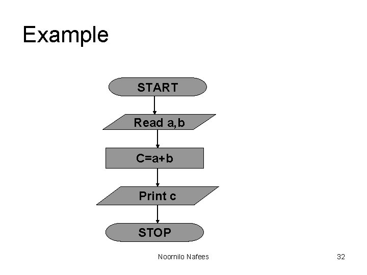 Example START Read a, b C=a+b Print c STOP Noornilo Nafees 32 Example START Read a, b C=a+b Print c STOP Noornilo Nafees 32