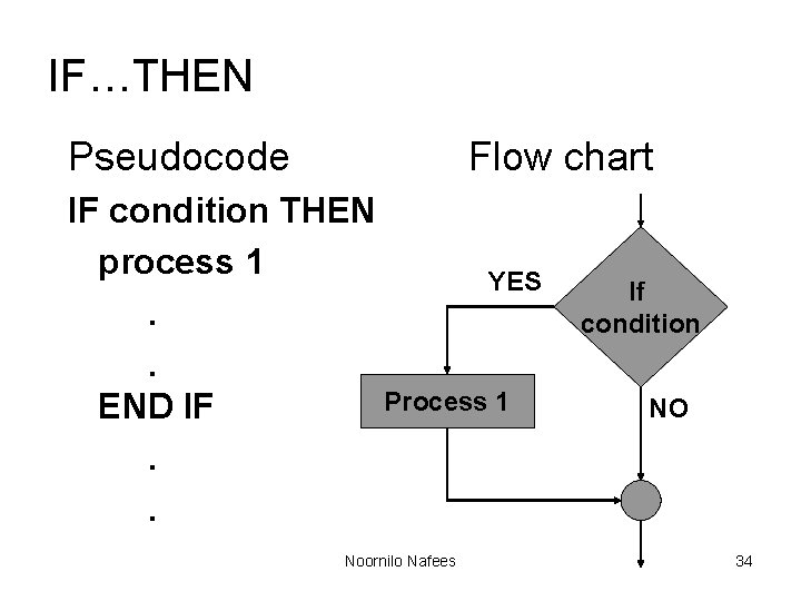 IF…THEN Pseudocode Flow chart IF condition THEN process 1 YES. . Process 1 END IF…THEN Pseudocode Flow chart IF condition THEN process 1 YES. . Process 1 END