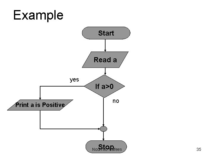 Example Start Read a yes Print a is Positive If a>0 no Stop Noornilo Example Start Read a yes Print a is Positive If a>0 no Stop Noornilo