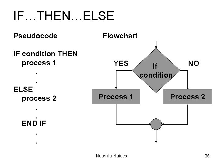IF…THEN…ELSE Pseudocode IF condition THEN process 1. . ELSE process 2. . END IF. IF…THEN…ELSE Pseudocode IF condition THEN process 1. . ELSE process 2. . END IF.