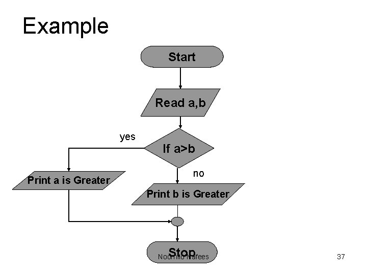 Example Start Read a, b yes Print a is Greater If a>b no Print Example Start Read a, b yes Print a is Greater If a>b no Print