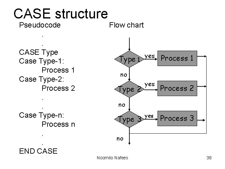 CASE structure Pseudocode. . CASE Type Case Type-1: Process 1 Case Type-2: Process 2. CASE structure Pseudocode. . CASE Type Case Type-1: Process 1 Case Type-2: Process 2.