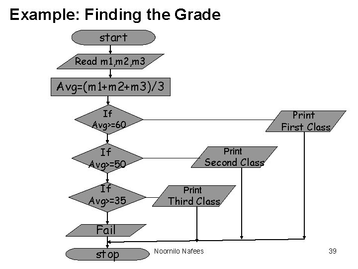 Example: Finding the Grade start Read m 1, m 2, m 3 Avg=(m 1+m Example: Finding the Grade start Read m 1, m 2, m 3 Avg=(m 1+m