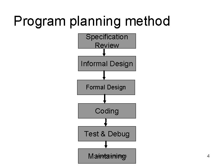 Program planning method Specification Review Informal Design Formal Design Coding Test & Debug Noornilo Program planning method Specification Review Informal Design Formal Design Coding Test & Debug Noornilo