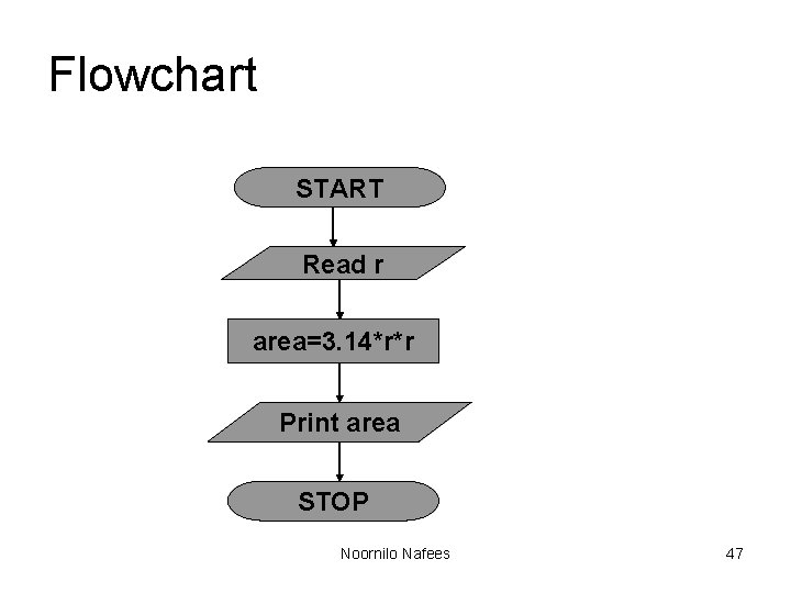 Flowchart START Read r area=3. 14*r*r Print area STOP Noornilo Nafees 47 Flowchart START Read r area=3. 14*r*r Print area STOP Noornilo Nafees 47