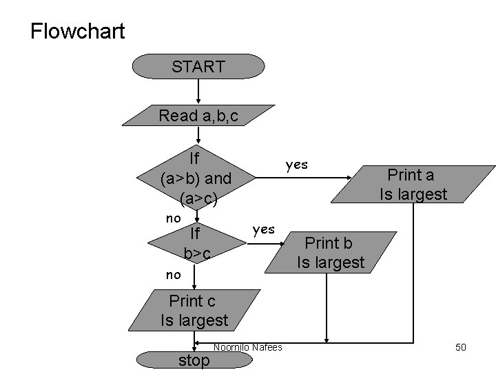 Flowchart START Read a, b, c If (a>b) and (a>c) no yes If b>c Flowchart START Read a, b, c If (a>b) and (a>c) no yes If b>c