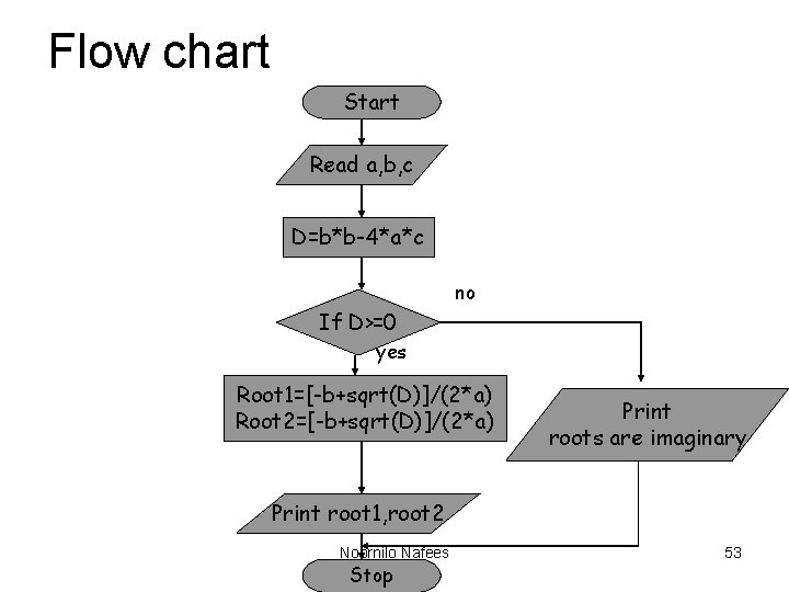 Flow chart Start Read a, b, c D=b*b-4*a*c no If D>=0 yes Root 1=[-b+sqrt(D)]/(2*a)