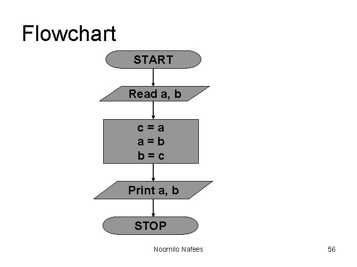 Flowchart START Read a, b c=a a=b b=c Print a, b STOP Noornilo Nafees Flowchart START Read a, b c=a a=b b=c Print a, b STOP Noornilo Nafees