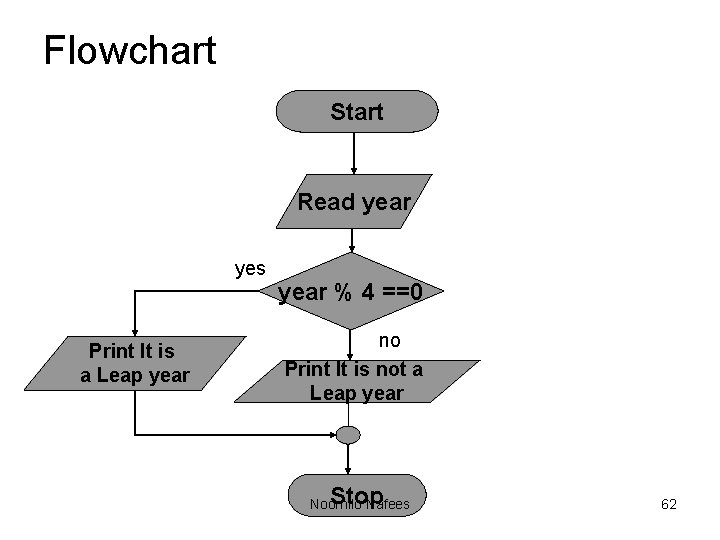 Flowchart Start Read year yes Print It is a Leap year % 4 ==0 Flowchart Start Read year yes Print It is a Leap year % 4 ==0