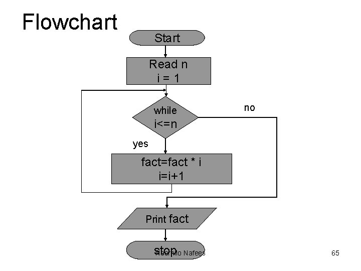 Flowchart Start Read n i=1 while no i<=n yes fact=fact * i i=i+1 Print Flowchart Start Read n i=1 while no i<=n yes fact=fact * i i=i+1 Print