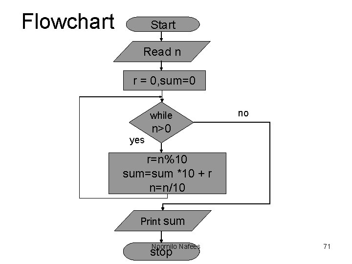Flowchart Start Read n r = 0, sum=0 while yes no n>0 r=n%10 sum=sum Flowchart Start Read n r = 0, sum=0 while yes no n>0 r=n%10 sum=sum