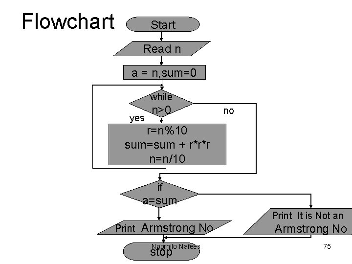 Flowchart Start Read n a = n, sum=0 while yes n>0 no r=n%10 sum=sum Flowchart Start Read n a = n, sum=0 while yes n>0 no r=n%10 sum=sum