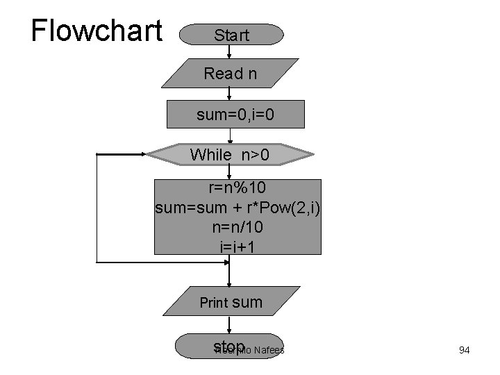 Flowchart Start Read n sum=0, i=0 While n>0 r=n%10 sum=sum + r*Pow(2, i) n=n/10 Flowchart Start Read n sum=0, i=0 While n>0 r=n%10 sum=sum + r*Pow(2, i) n=n/10