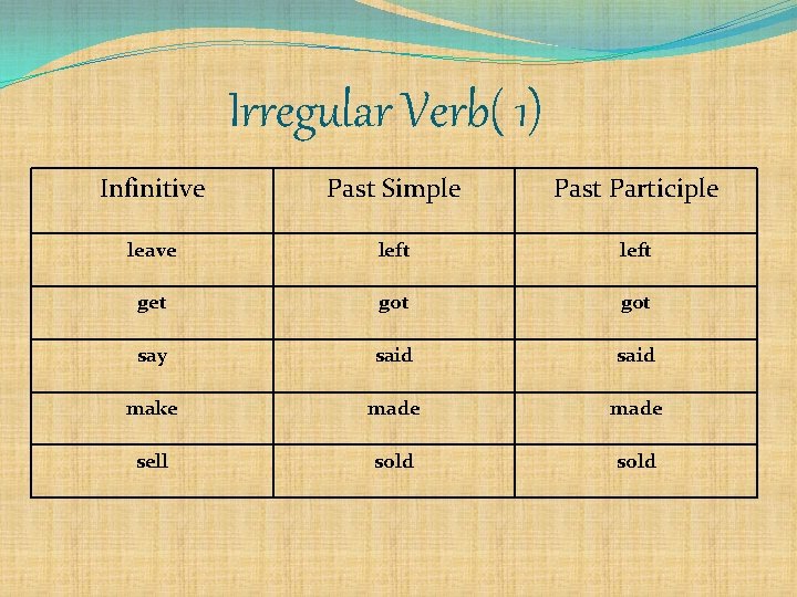 Irregular Verb( 1) Infinitive Past Simple Past Participle leave left get got say said