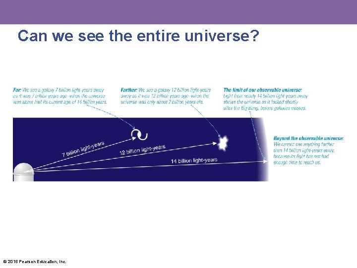 Can we see the entire universe? © 2015 Pearson Education, Inc. 