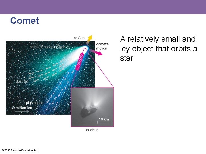 Comet A relatively small and icy object that orbits a star © 2015 Pearson