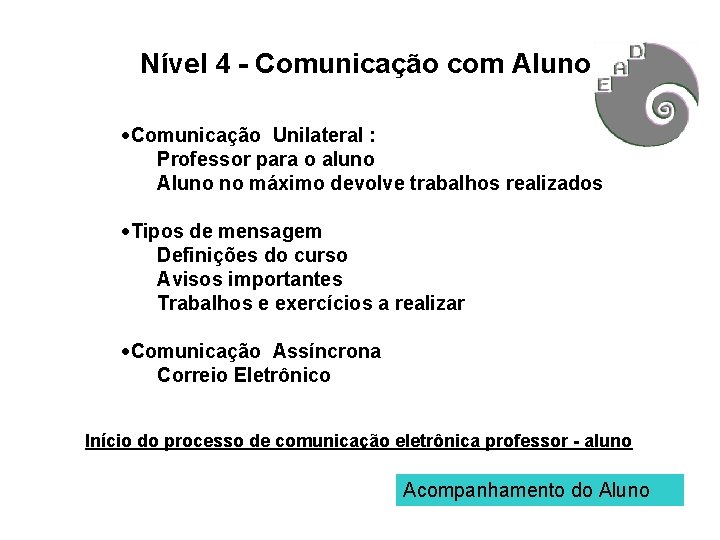 Nível 4 - Comunicação com Aluno ·Comunicação Unilateral : Professor para o aluno Aluno