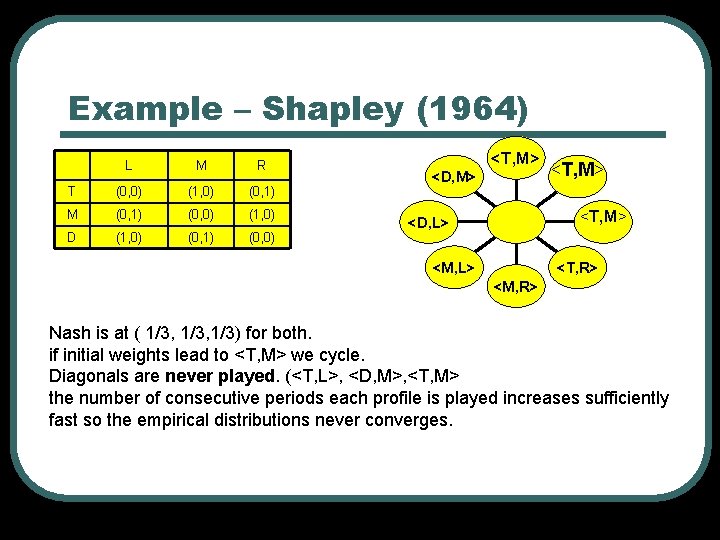 Example – Shapley (1964) L M R T (0, 0) (1, 0) (0, 1) Example – Shapley (1964) L M R T (0, 0) (1, 0) (0, 1)