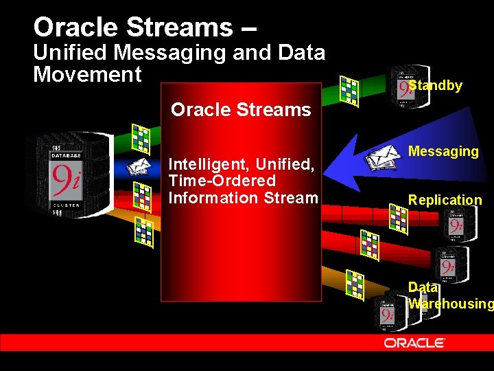 Oracle Streams – Unified Messaging and Data Movement Standby Oracle Streams Update Standby Oracle