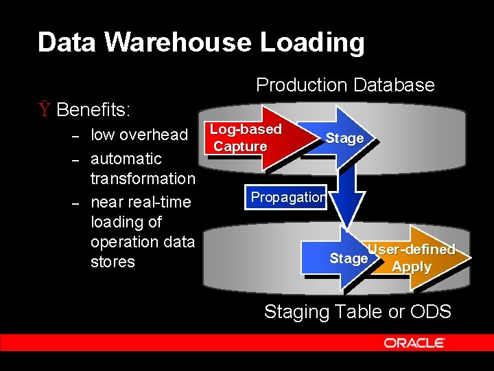 Data Warehouse Loading Production Database Ÿ Benefits: – – – low overhead Log-based Stage