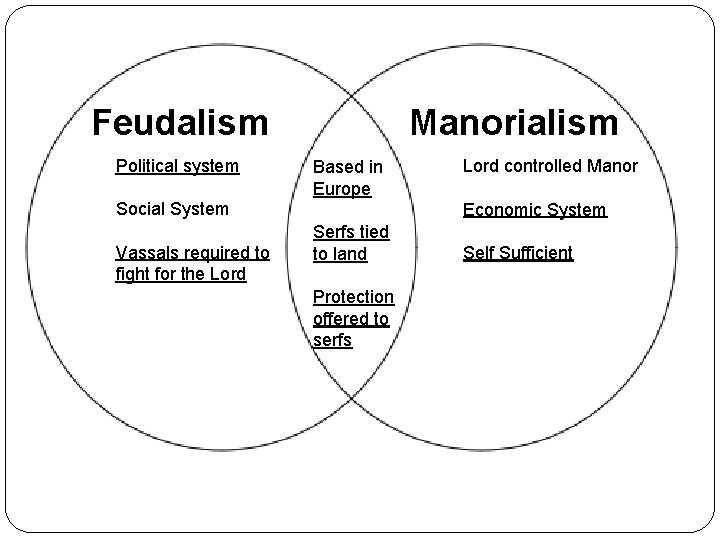 Feudalism Political system Manorialism Based in Europe Social System Vassals required to fight for