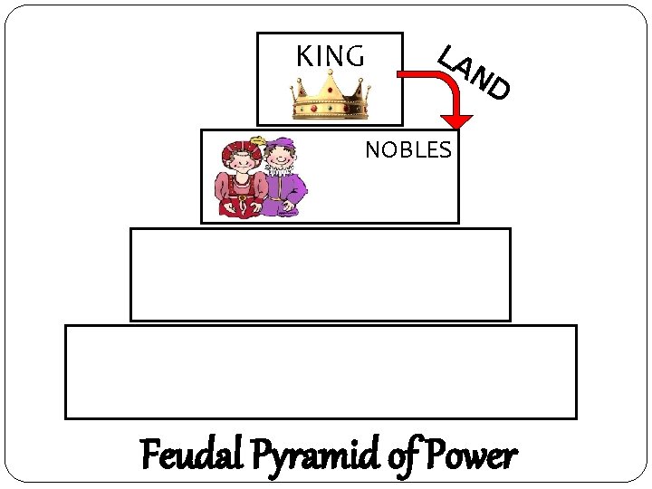 KING LA ND NOBLES Feudal Pyramid of Power 