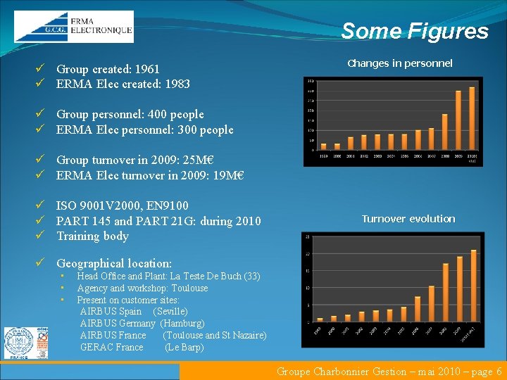 Some Figures ü Group created: 1961 ü ERMA Elec created: 1983 Changes in personnel