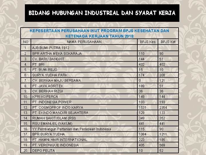 BIDANG HUBUNGAN INDUSTRIAL DAN SYARAT KERJA KEPESERTAAN PERUSAHAAN IKUT PROGRAM BPJS KESEHATAN DAN KETENAGA